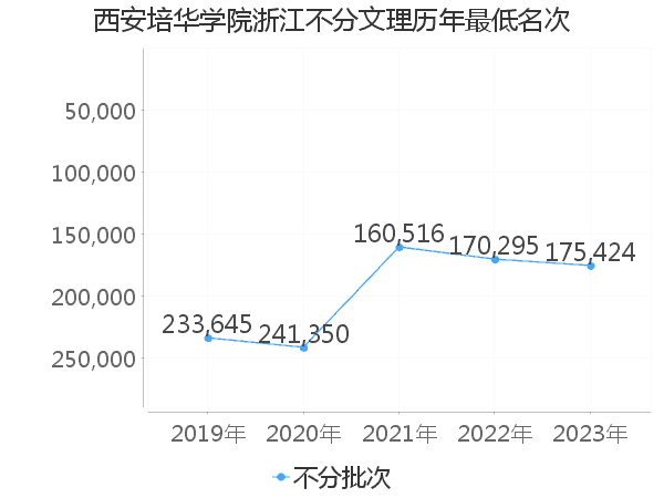 最低分名次