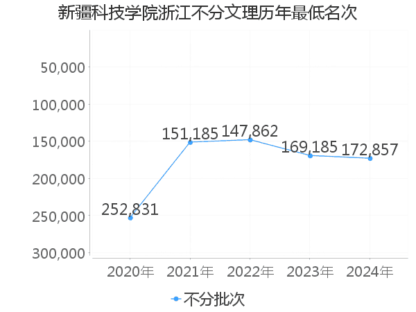 最低分名次