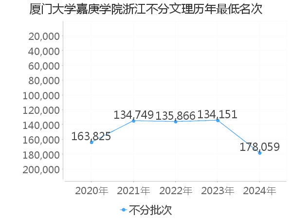 最低分名次