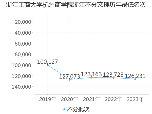 最低分名次