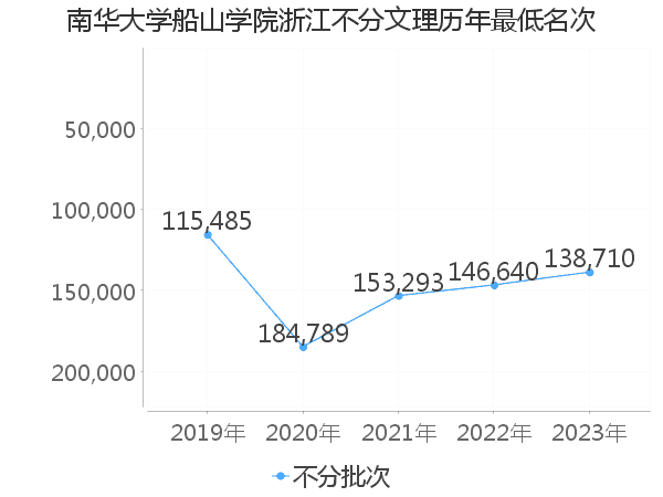 最低分名次