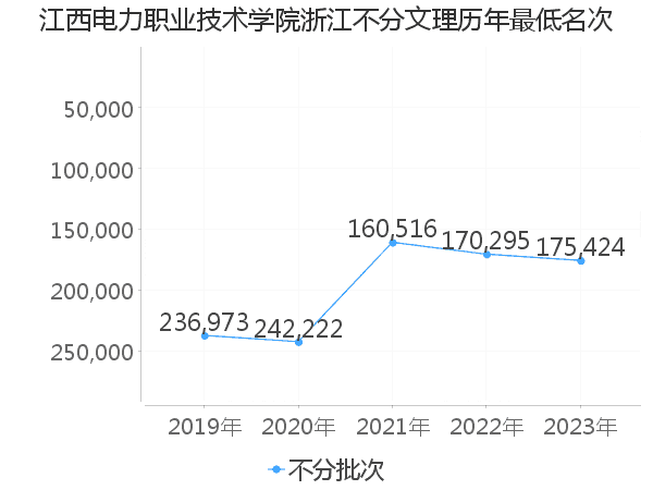 最低分名次