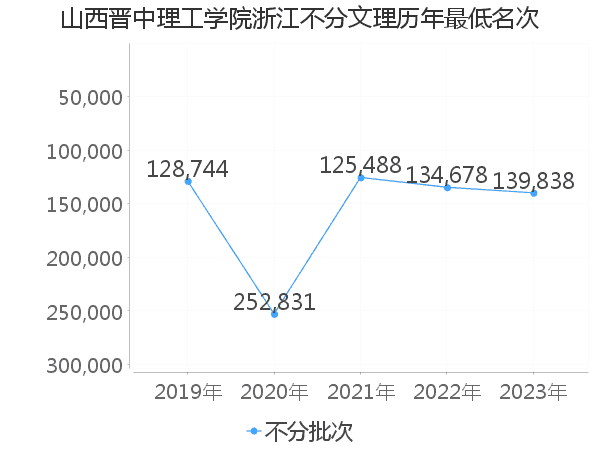 最低分名次