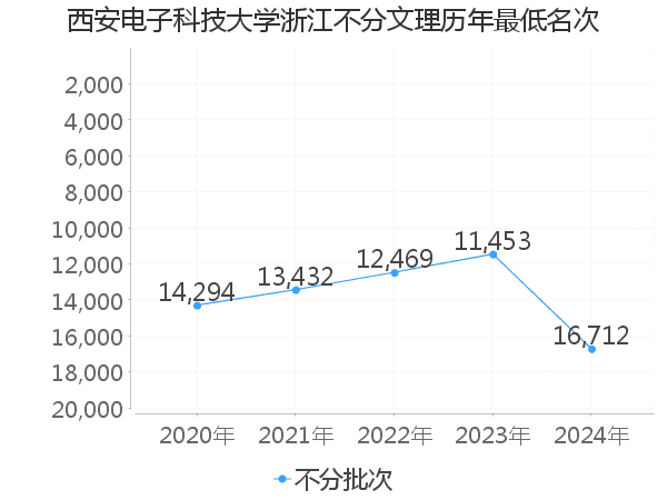 最低分名次