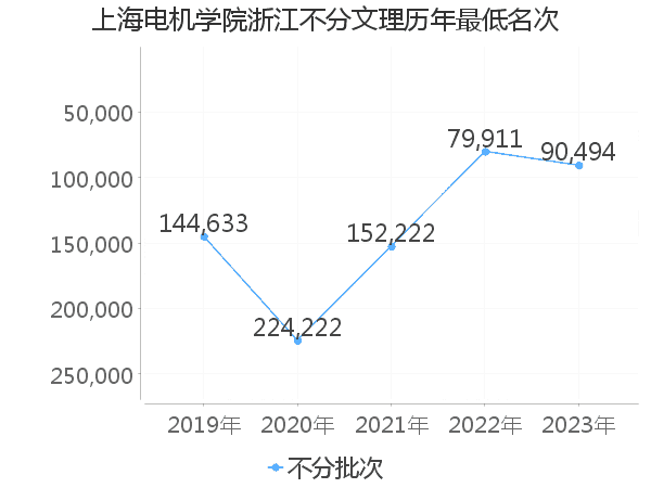 最低分名次