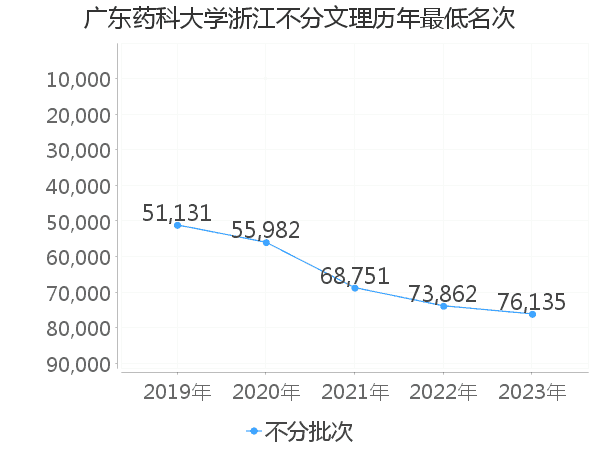 最低分名次