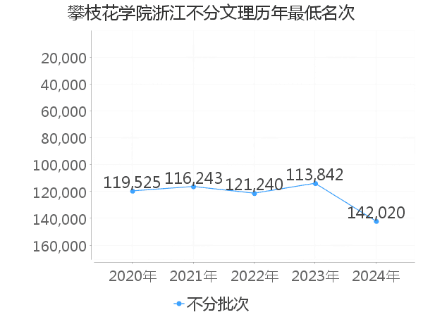 最低分名次