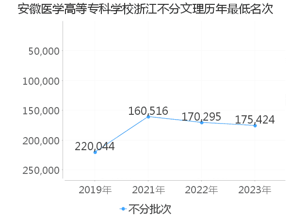 最低分名次