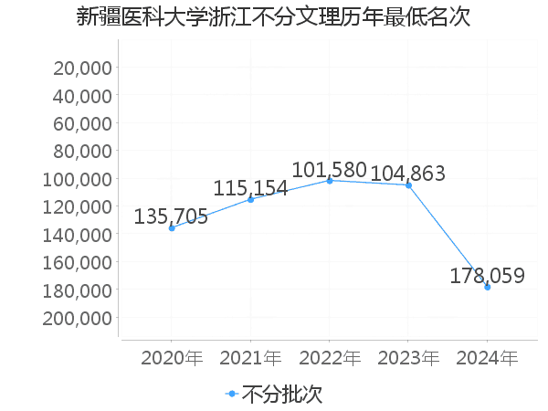 最低分名次