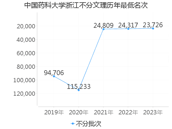 最低分名次