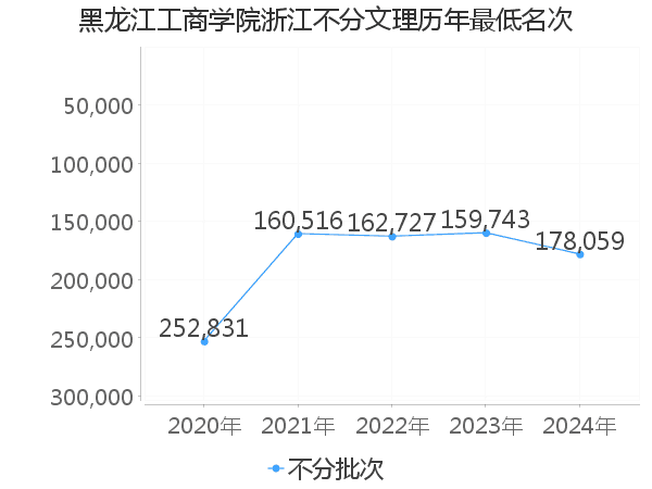 最低分名次