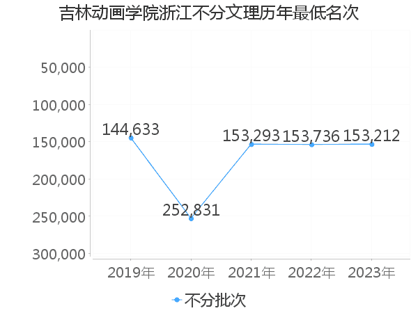 最低分名次