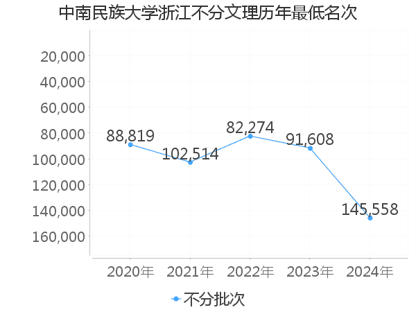 最低分名次