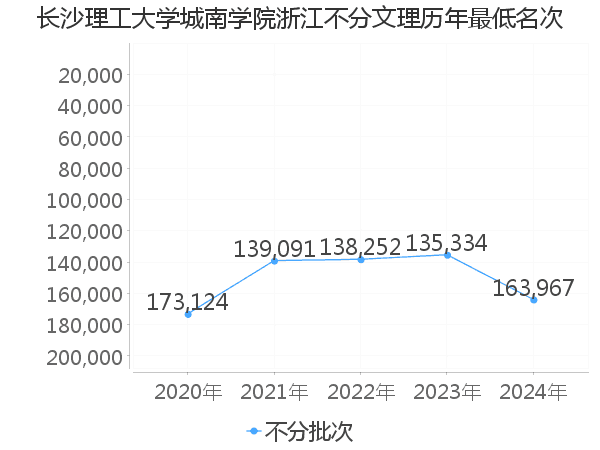 最低分名次