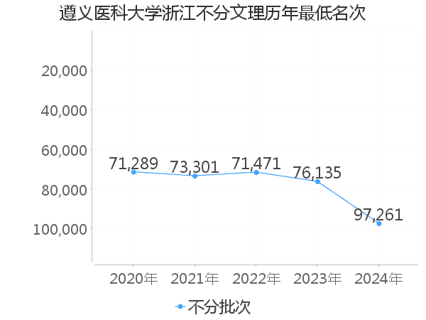 最低分名次