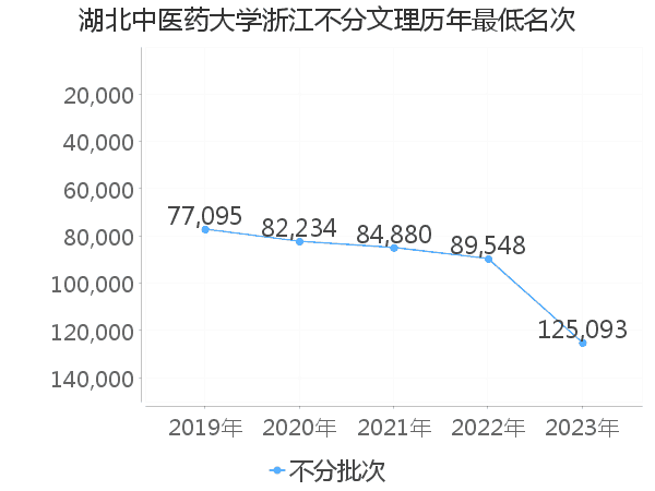 最低分名次