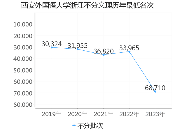 最低分名次