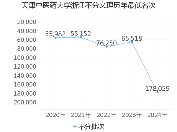 最低分名次