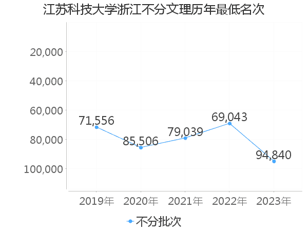 最低分名次