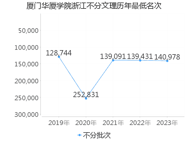 最低分名次