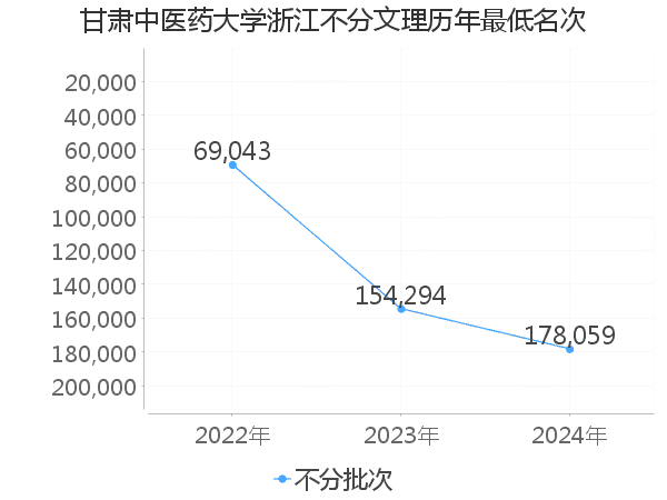 最低分名次