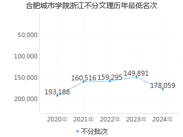 最低分名次