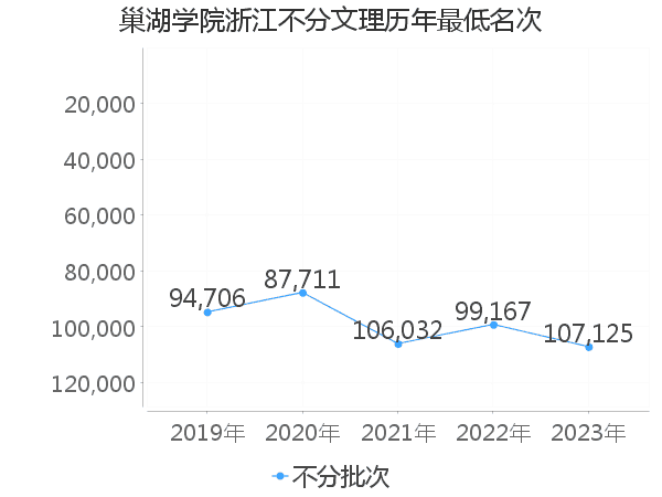 最低分名次