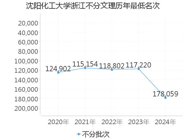 最低分名次