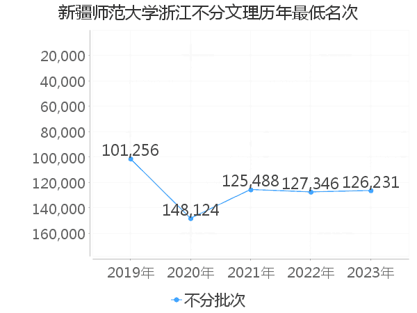 最低分名次