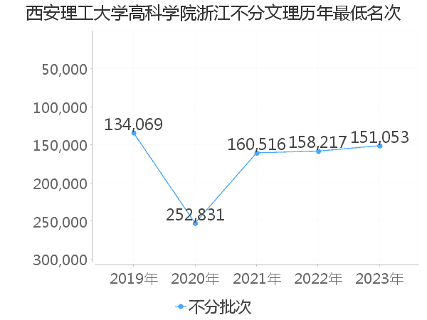 最低分名次