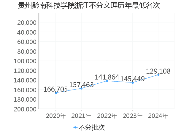 最低分名次