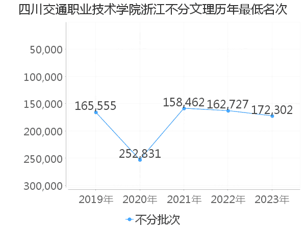 最低分名次