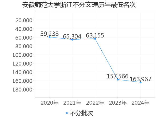 最低分名次