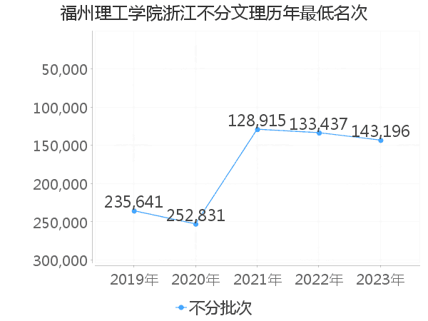 最低分名次