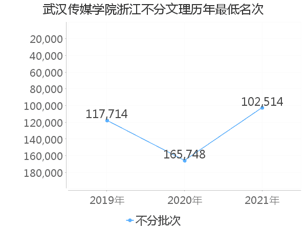 最低分名次