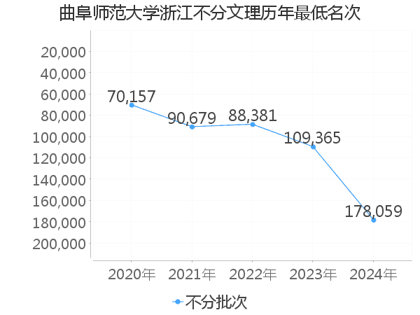 最低分名次