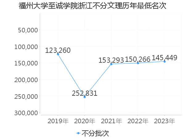 最低分名次