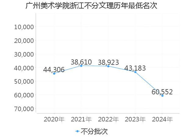 最低分名次