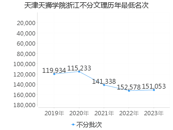 最低分名次