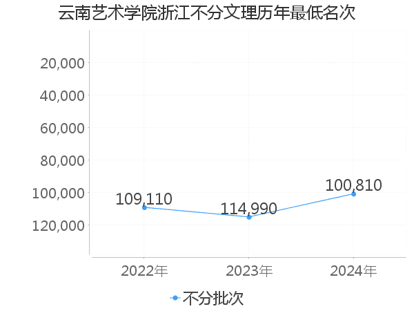 最低分名次