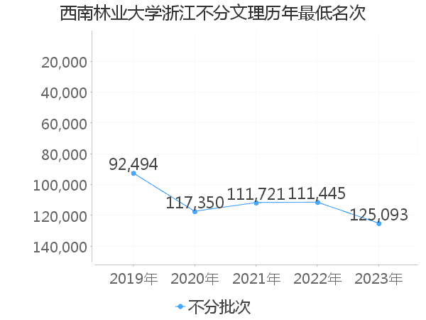 最低分名次