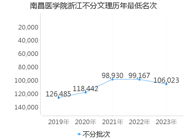 最低分名次