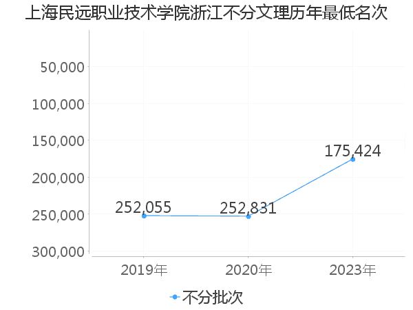 最低分名次