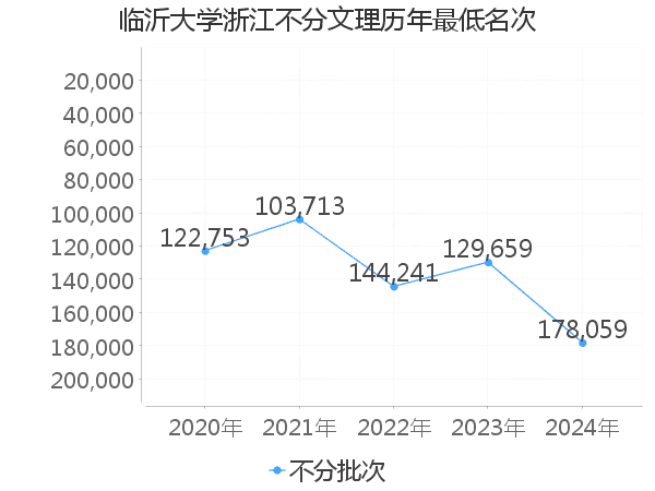 最低分名次
