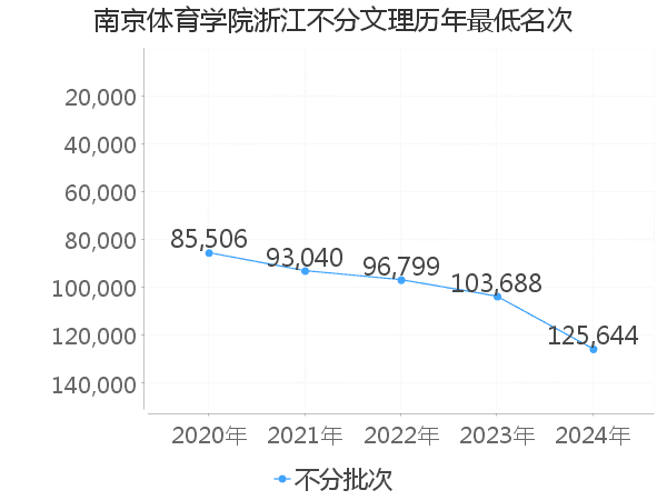 最低分名次