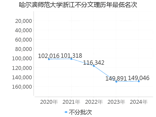 最低分名次