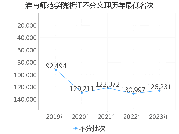 最低分名次