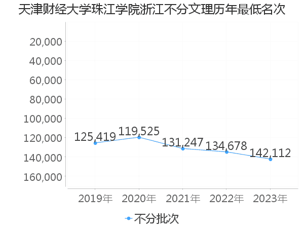 最低分名次