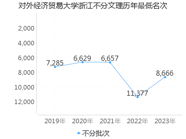 最低分名次