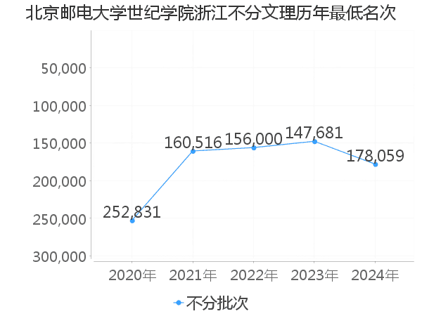 最低分名次